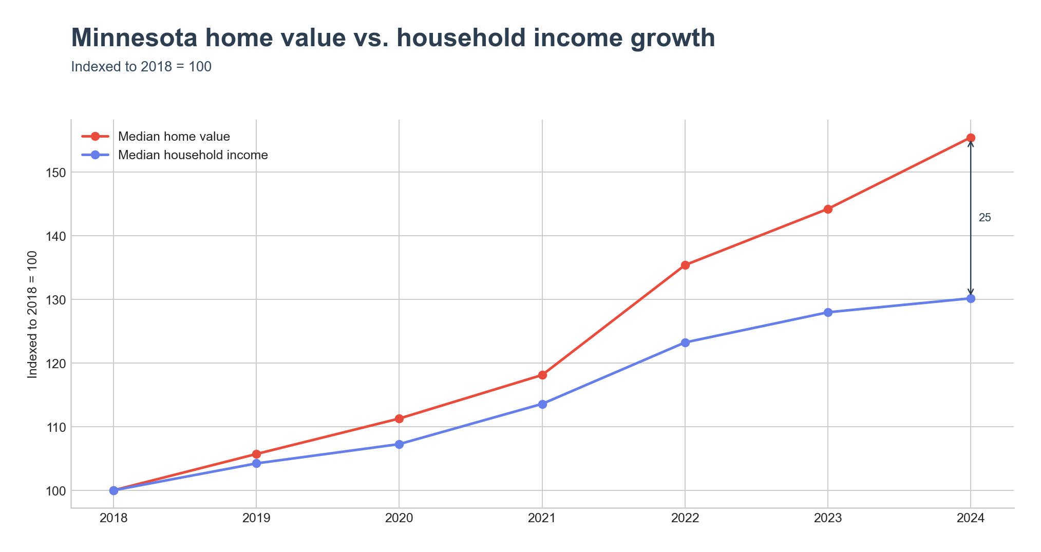Indexed home value vs. household income growth
