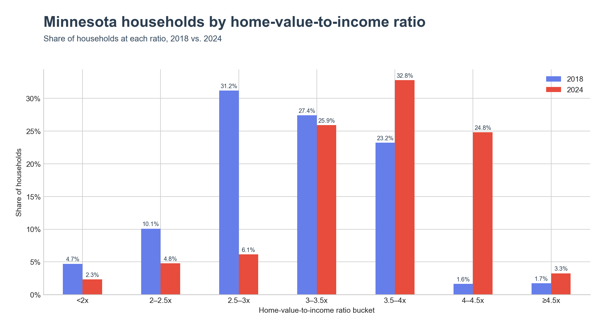 Distribution of households across home-value-to-income ratio ranges