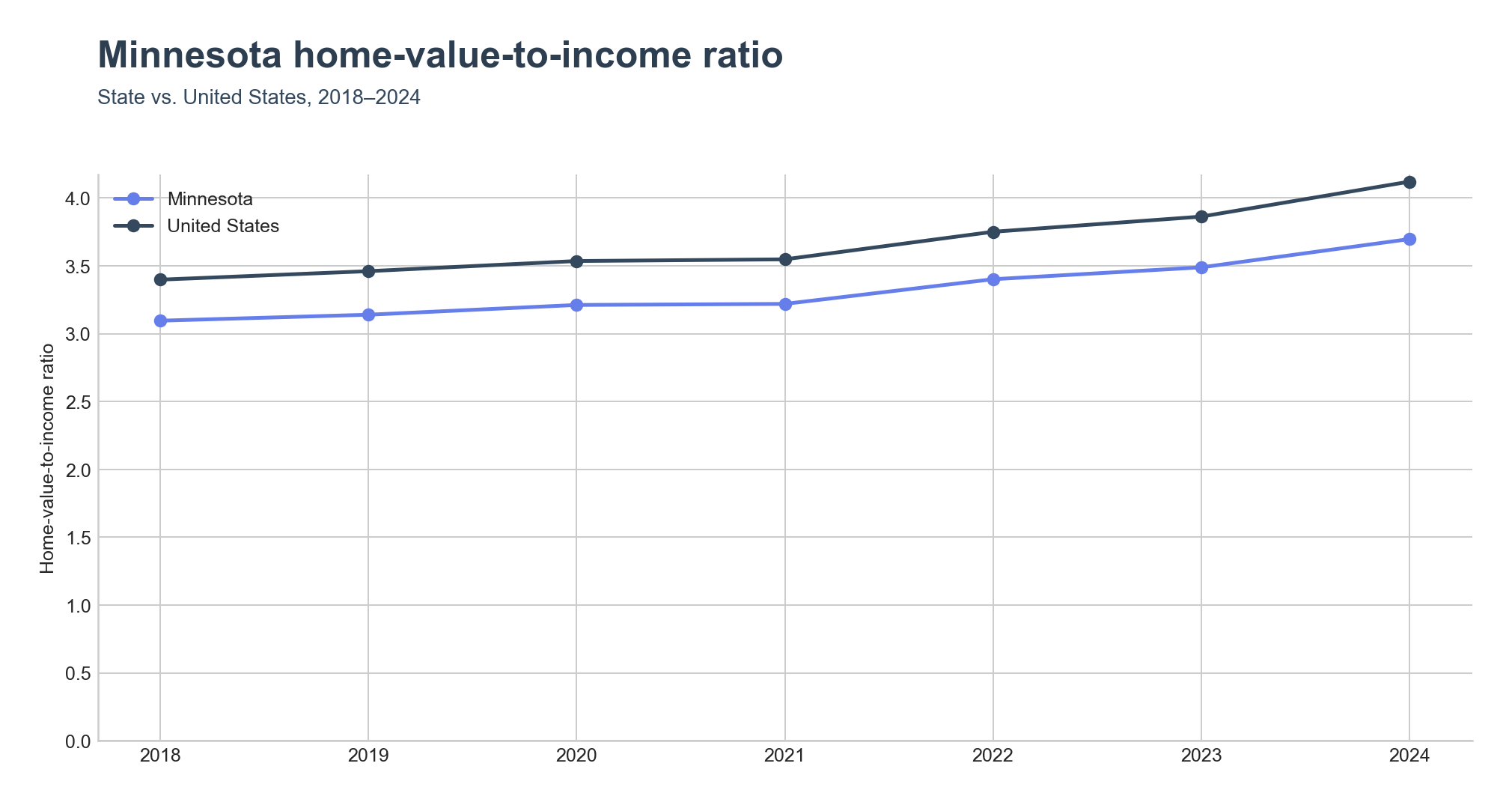 Home-value-to-income ratio trend line