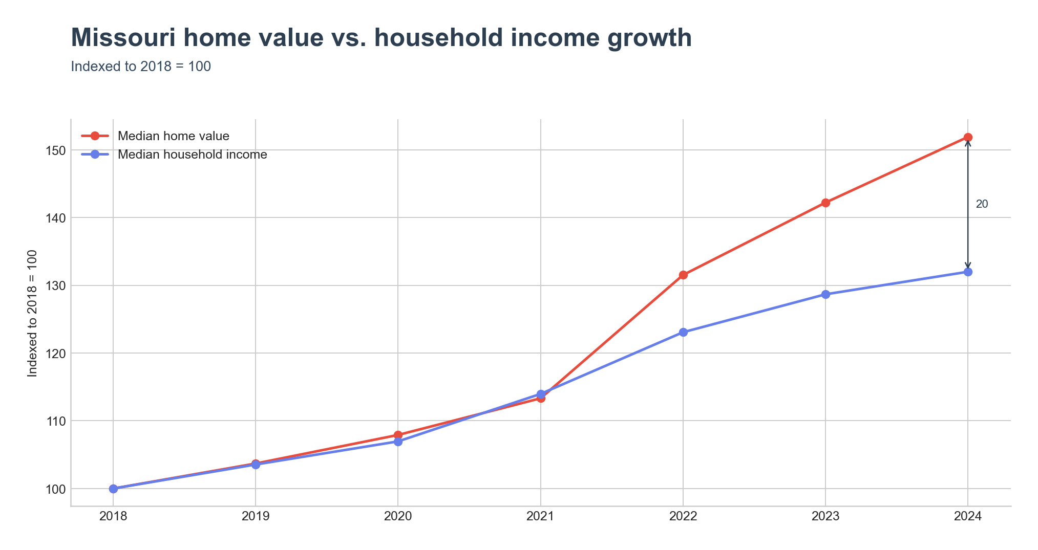 Indexed home value vs. household income growth
