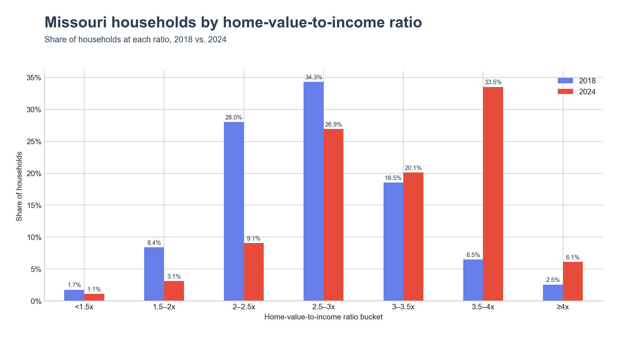 Distribution of households across home-value-to-income ratio ranges