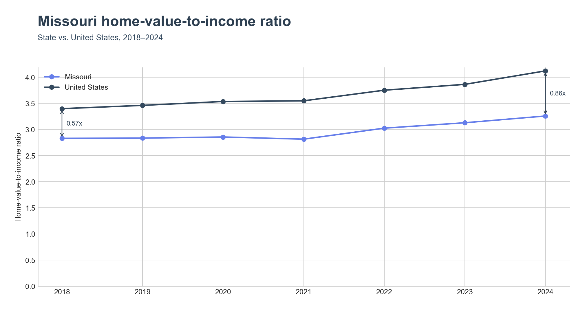 Home-value-to-income ratio trend line