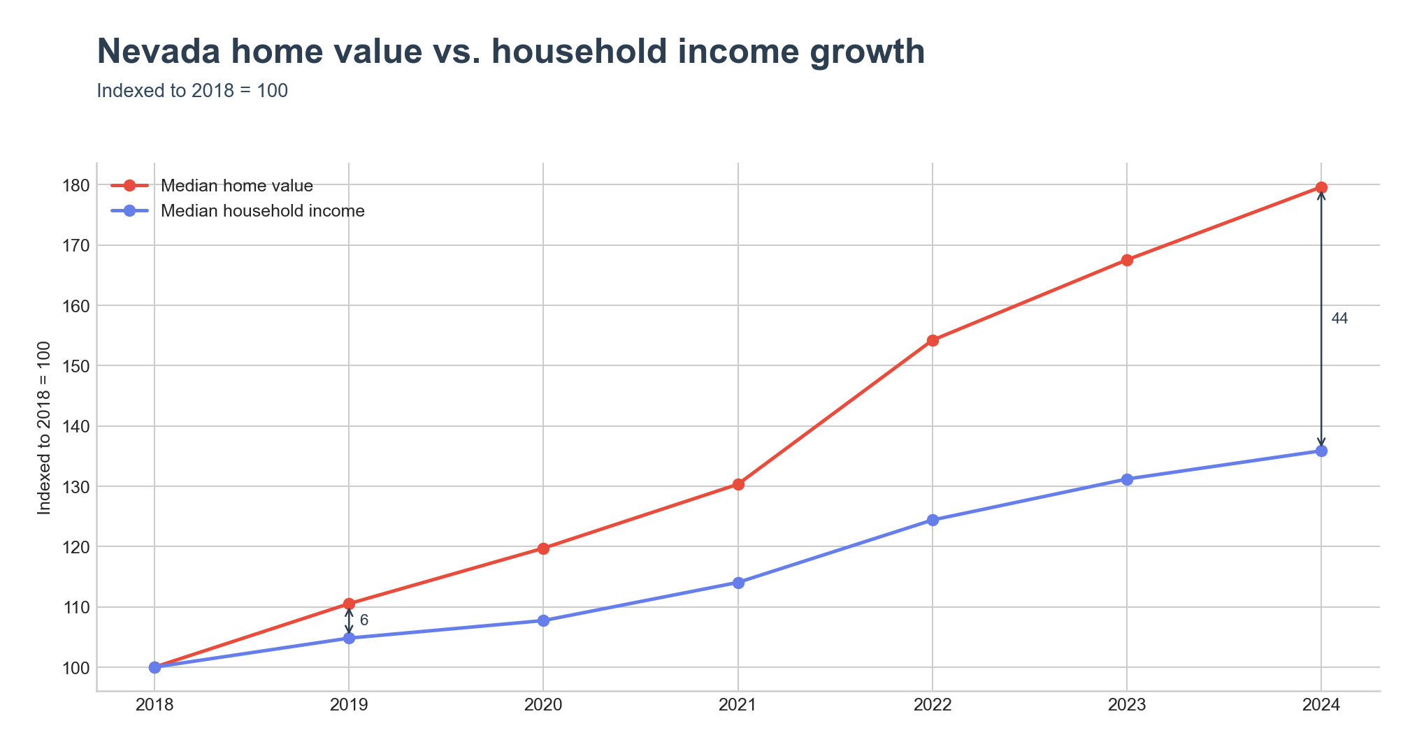 Indexed home value vs. household income growth