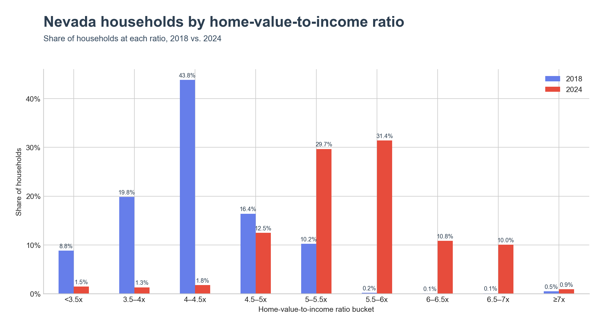 Distribution of households across home-value-to-income ratio ranges