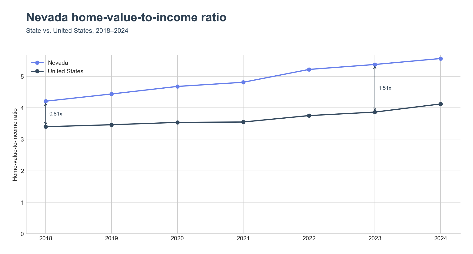 Home-value-to-income ratio trend line