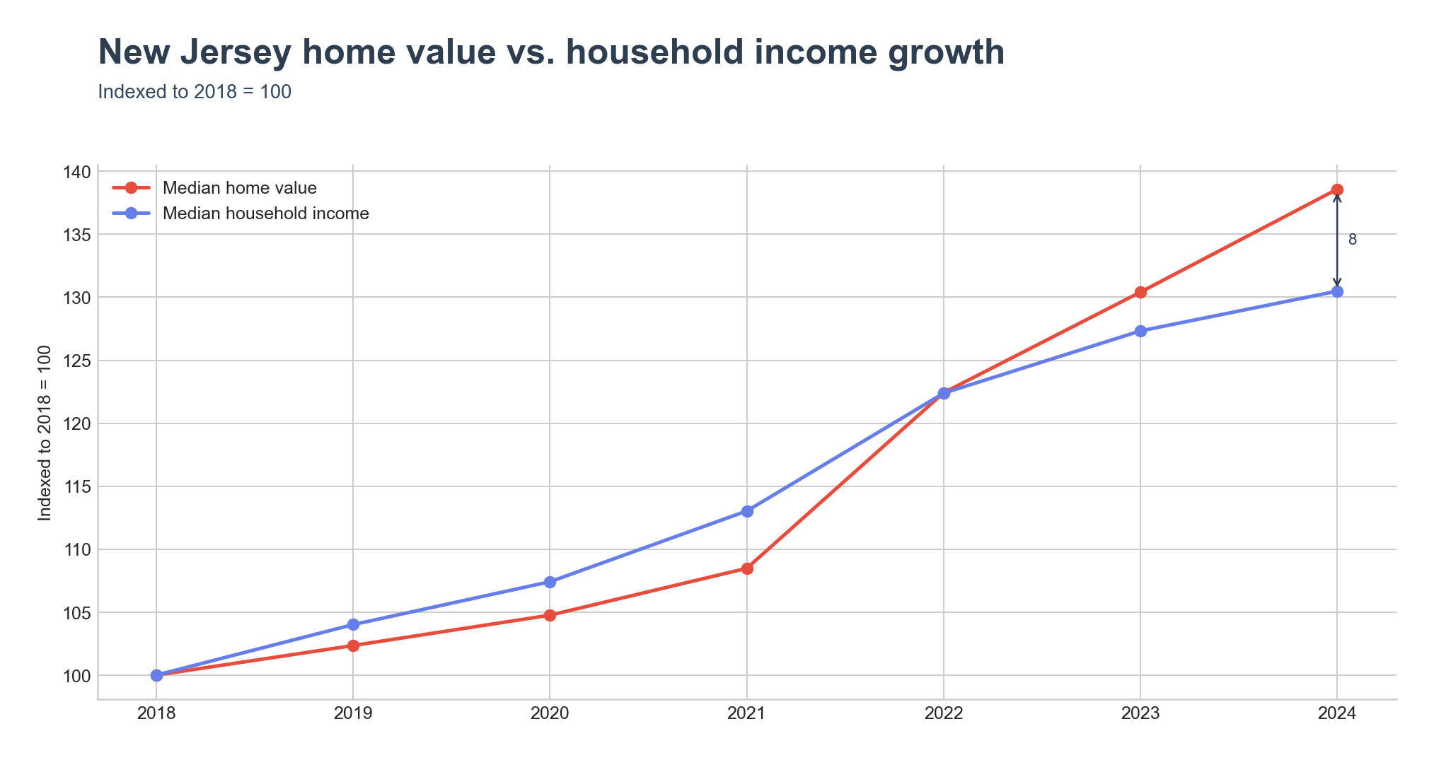 Indexed home value vs. household income growth