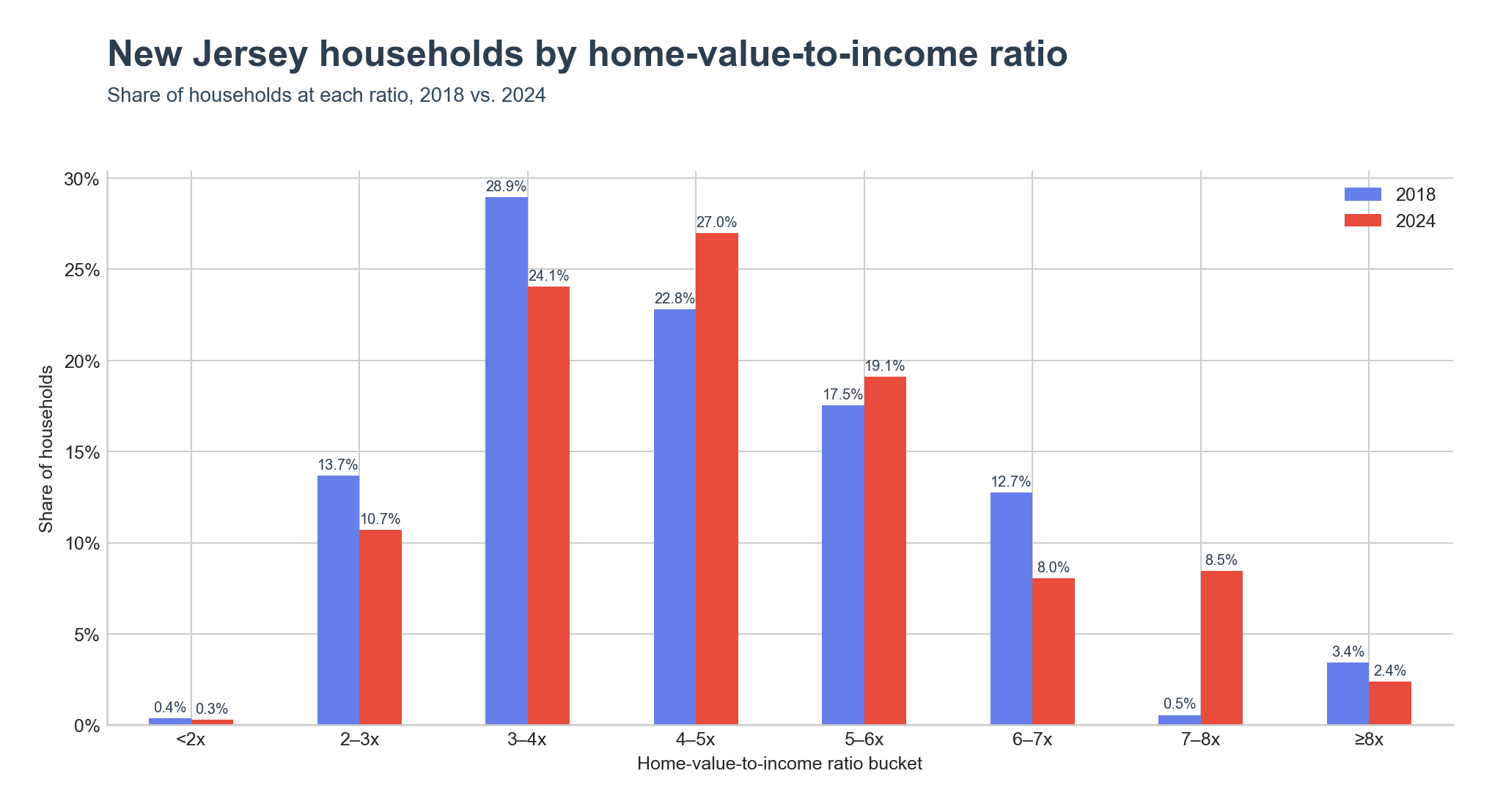 Distribution of households across home-value-to-income ratio ranges