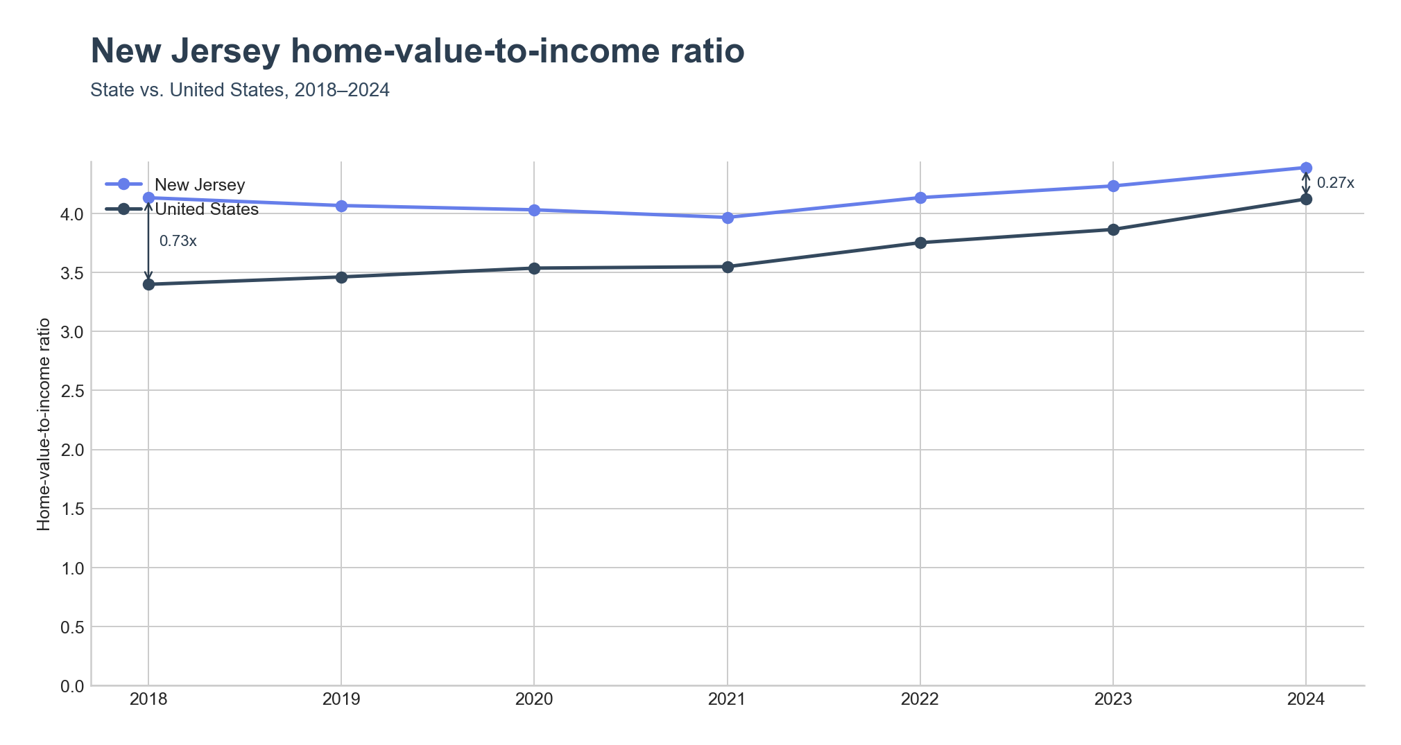 Home-value-to-income ratio trend line