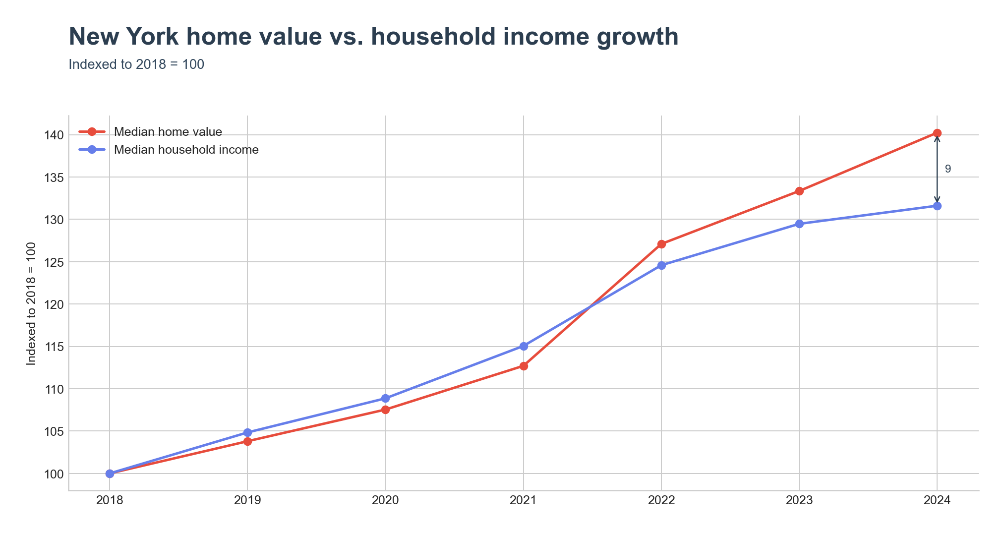 Indexed home value vs. household income growth