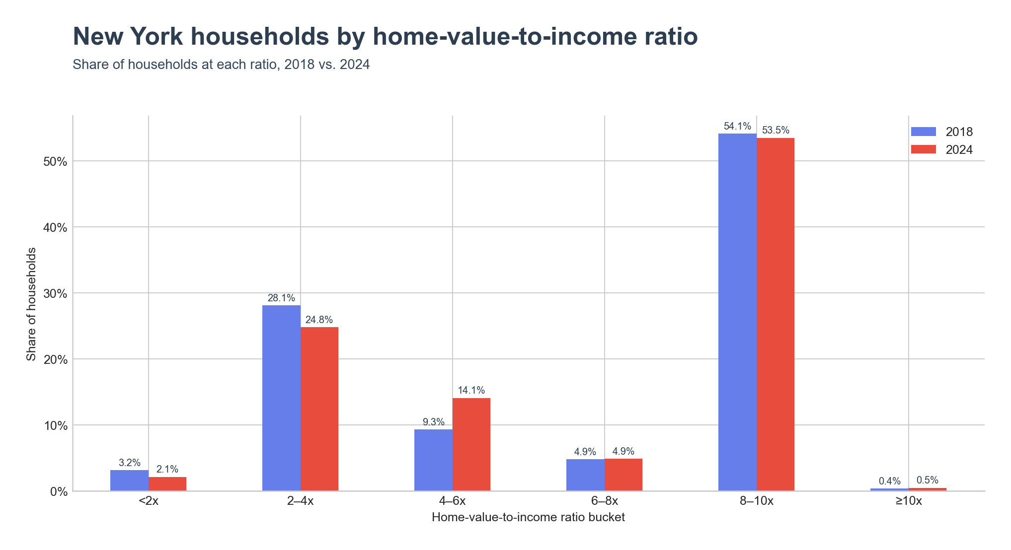 Distribution of households across home-value-to-income ratio ranges