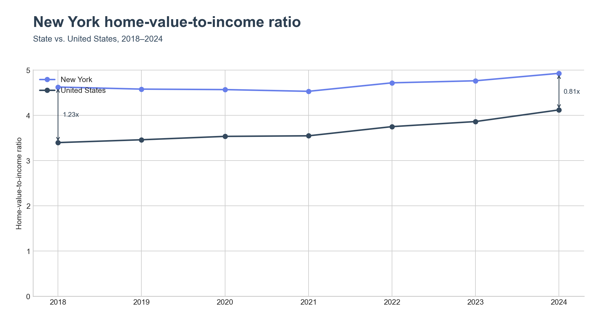 Home-value-to-income ratio trend line