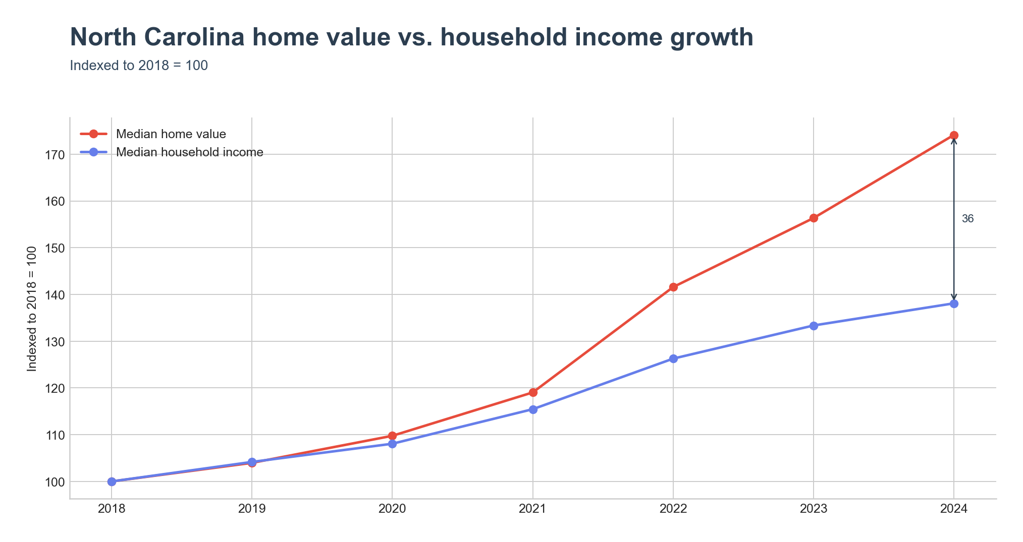 Indexed home value vs. household income growth