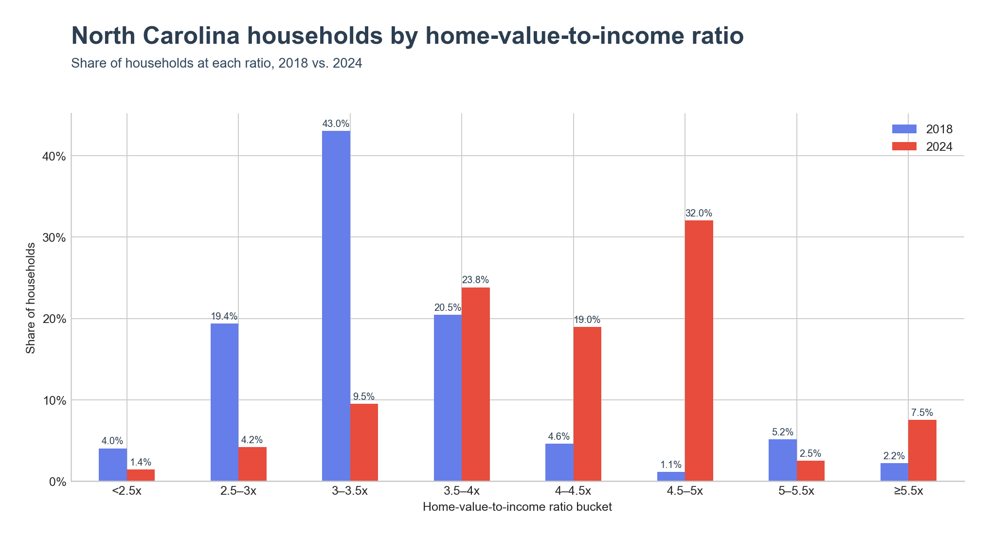 Distribution of households across home-value-to-income ratio ranges