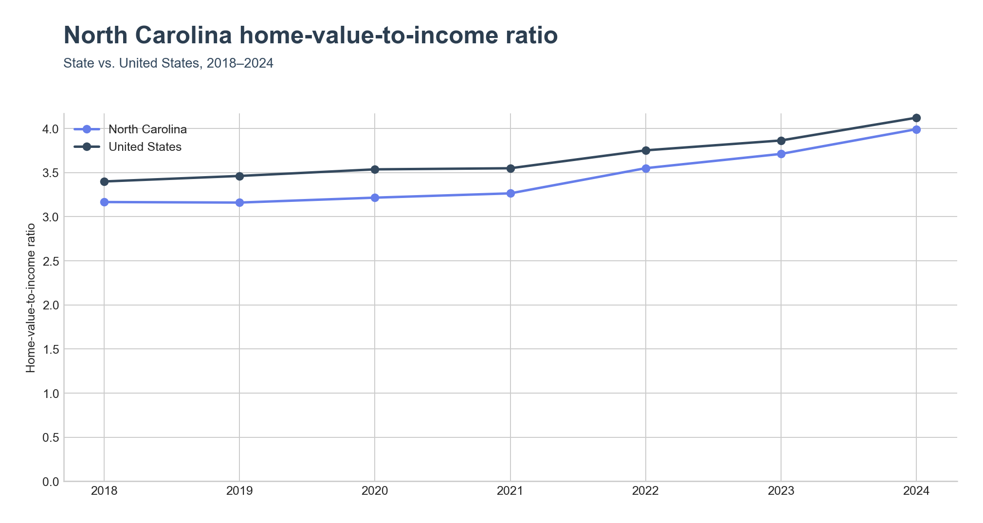 Home-value-to-income ratio trend line