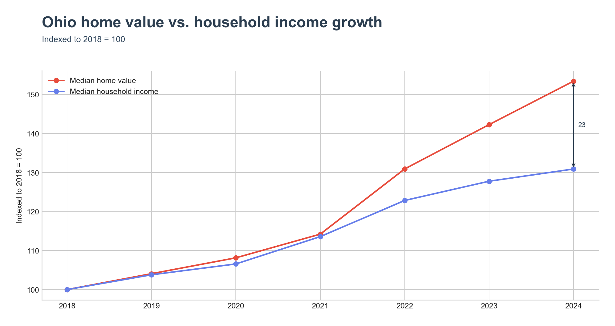 Indexed home value vs. household income growth