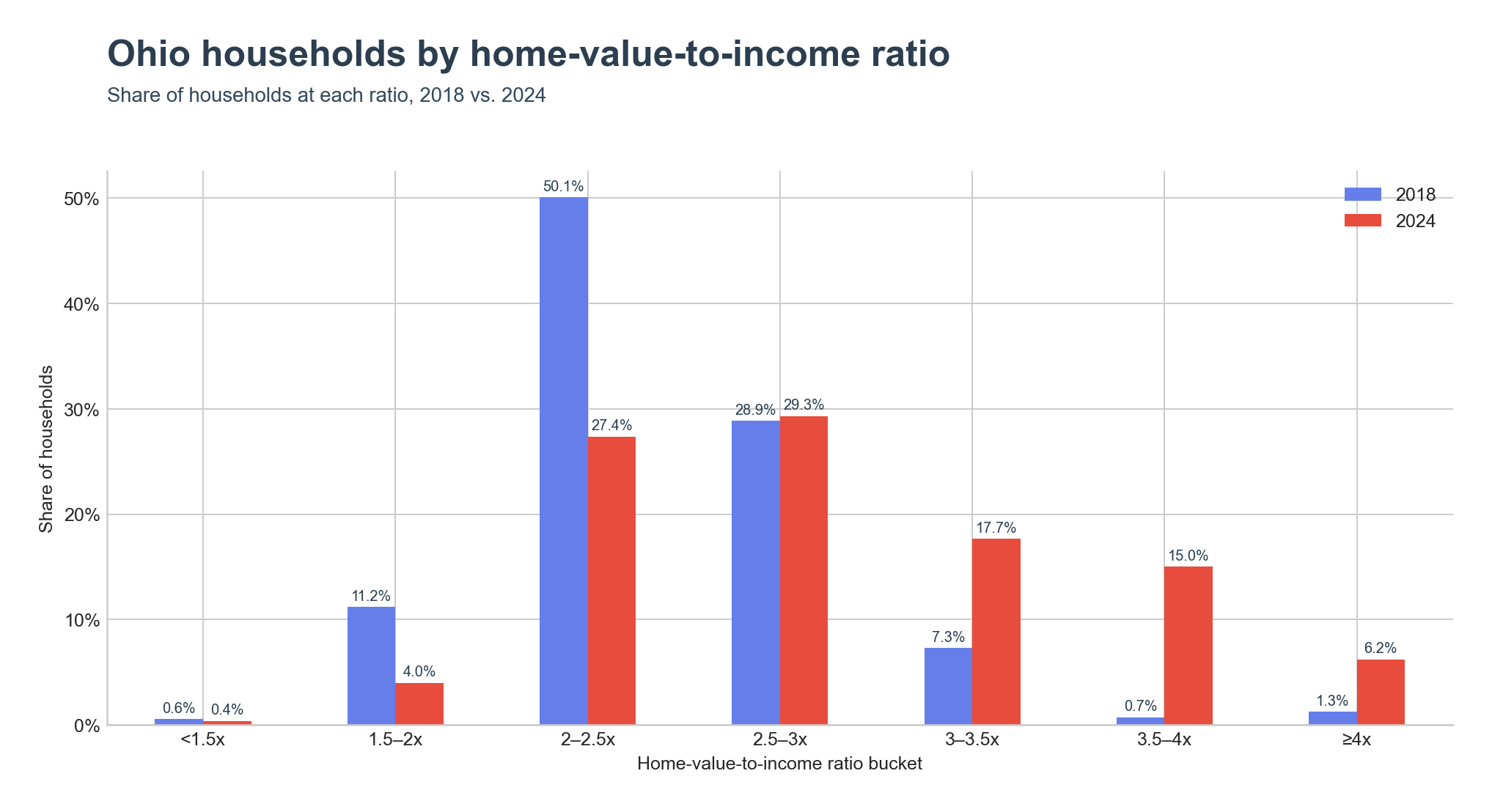 Distribution of households across home-value-to-income ratio ranges