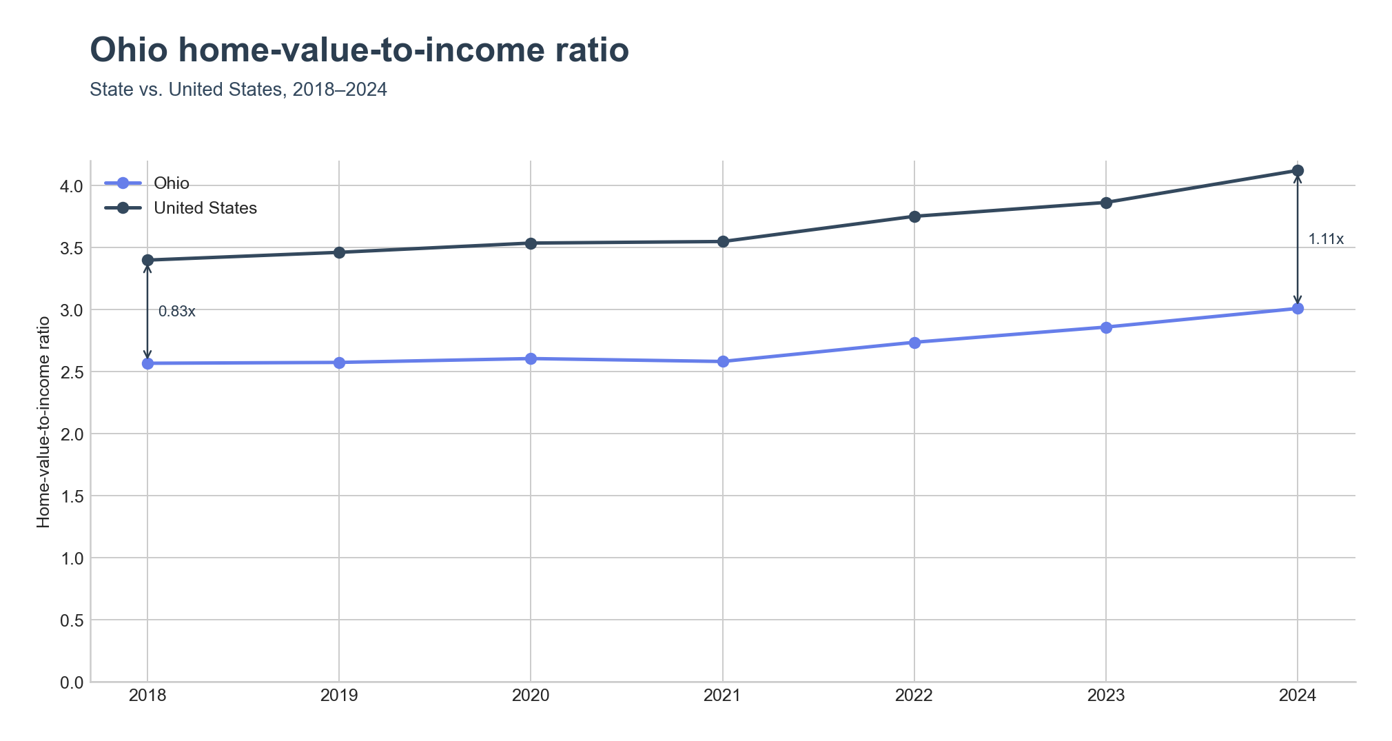 Home-value-to-income ratio trend line