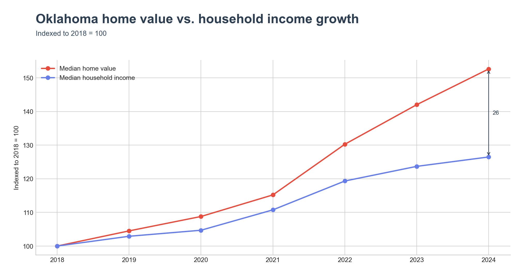 Indexed home value vs. household income growth