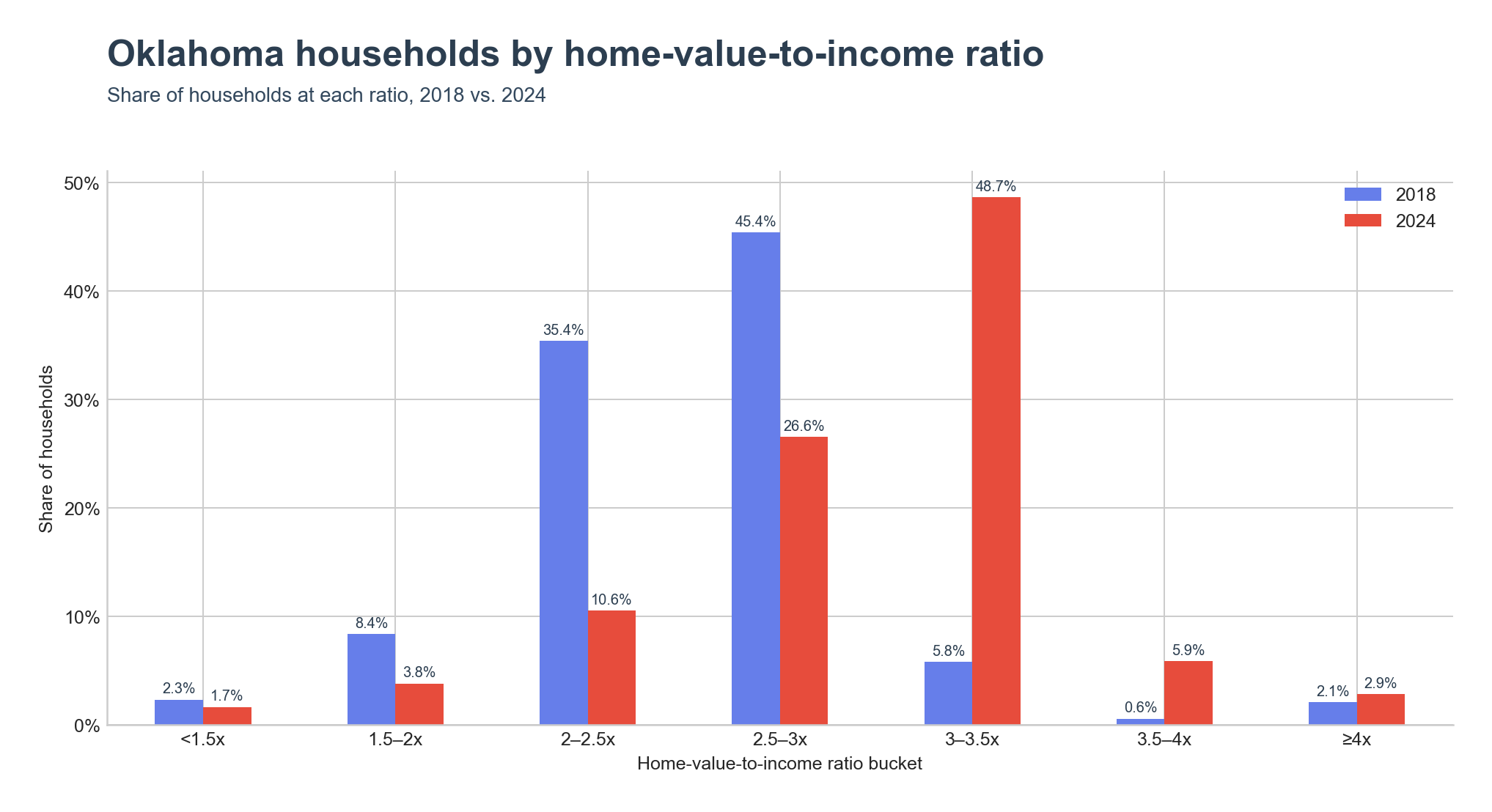 Distribution of households across home-value-to-income ratio ranges