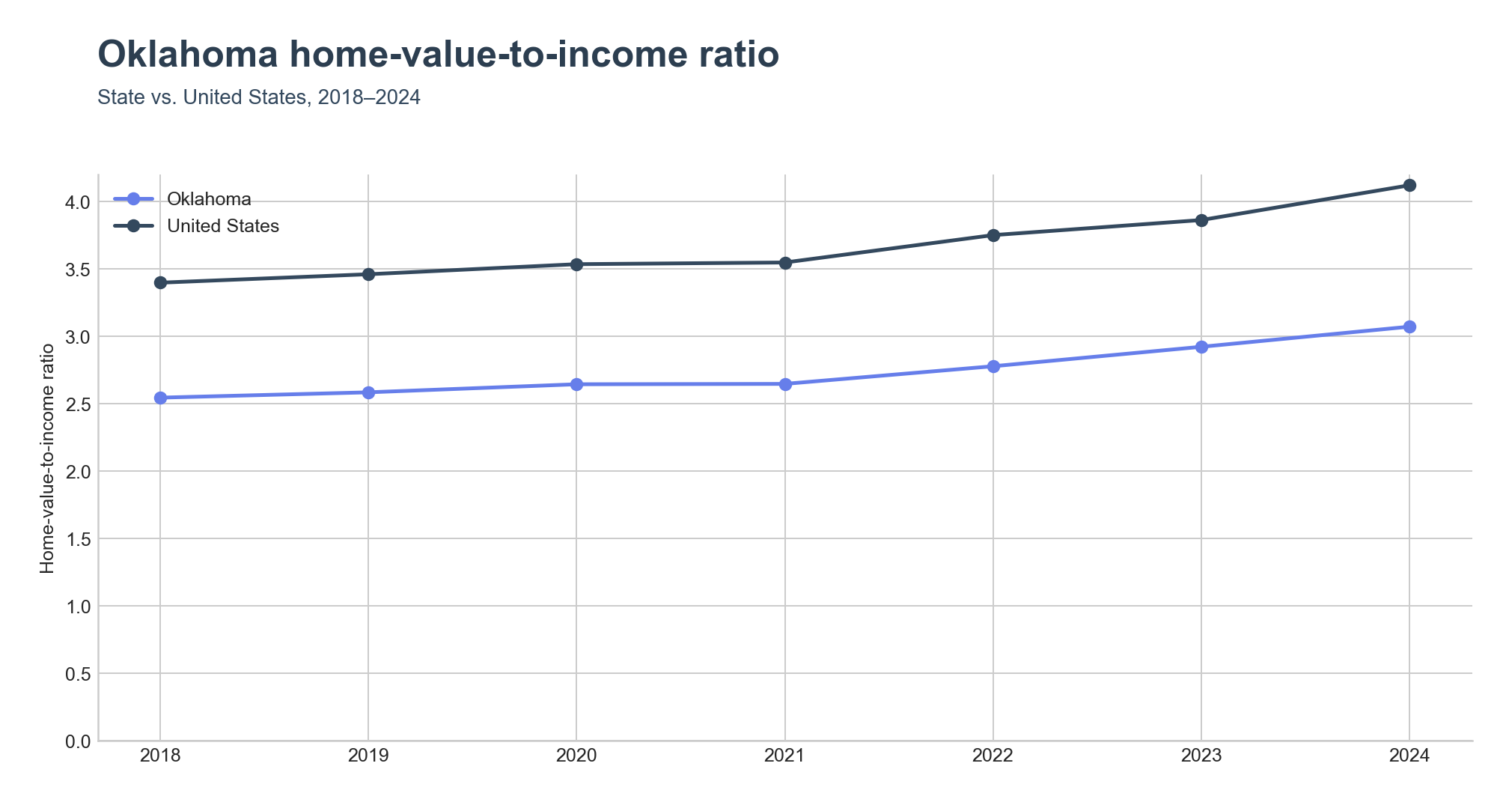 Home-value-to-income ratio trend line