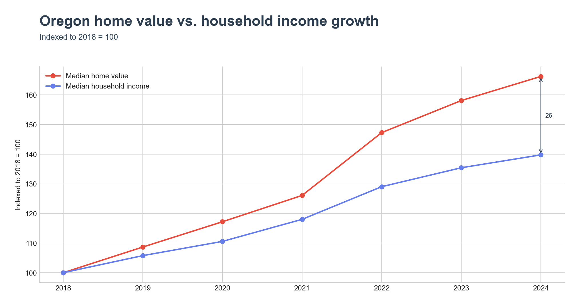 Median home value and median household income, each indexed so the base year equals 100.