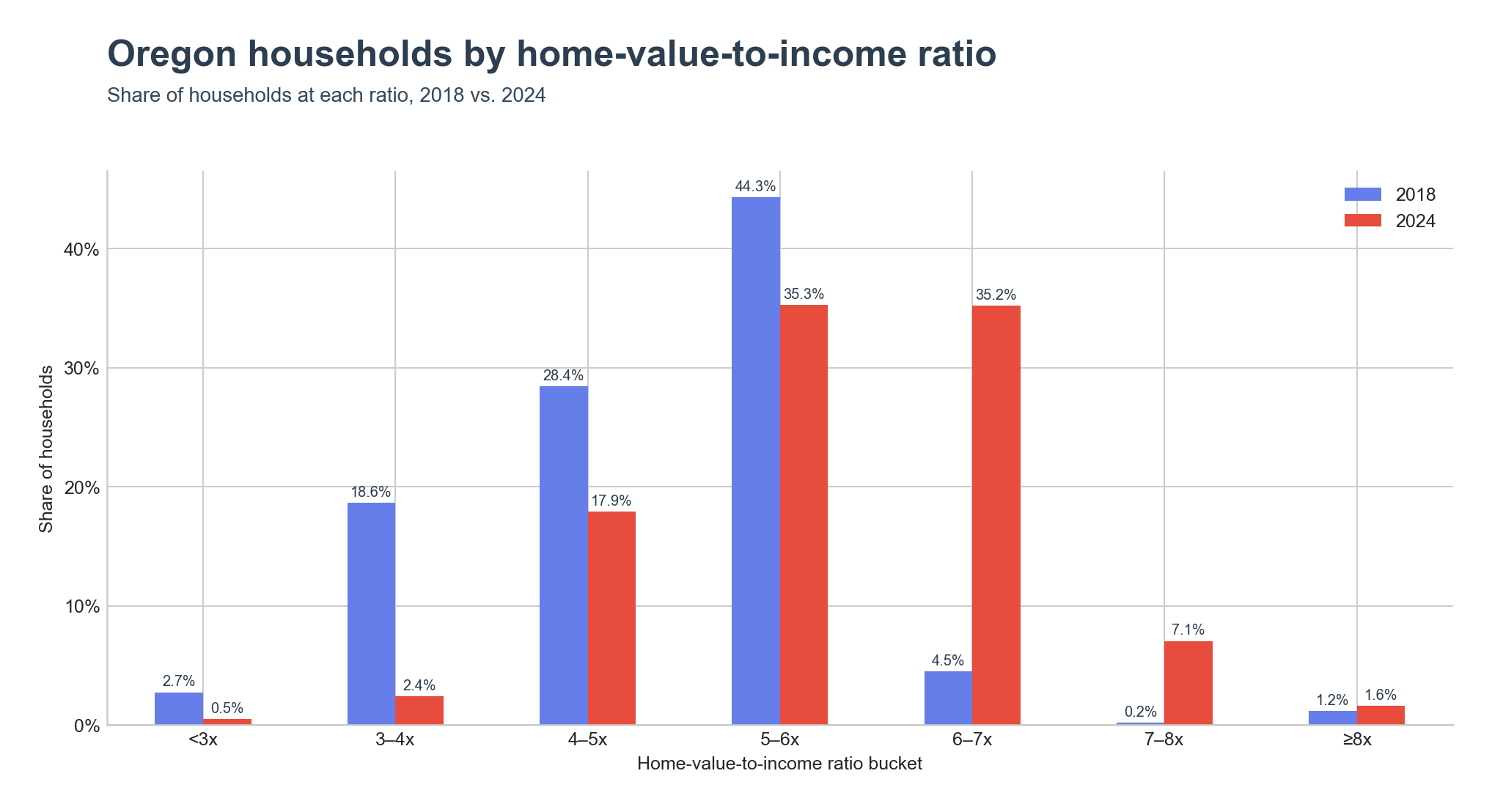 Share of households living in places at each home-value-to-income ratio range, base year vs. latest.