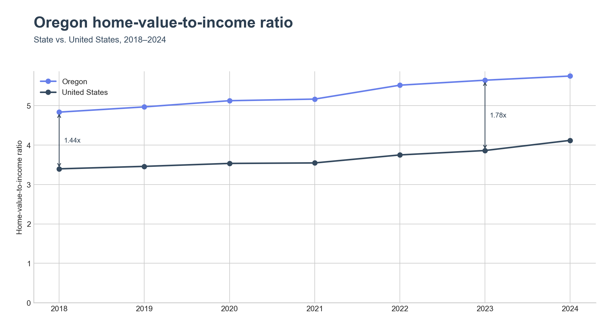 Home-value-to-income ratio trend line