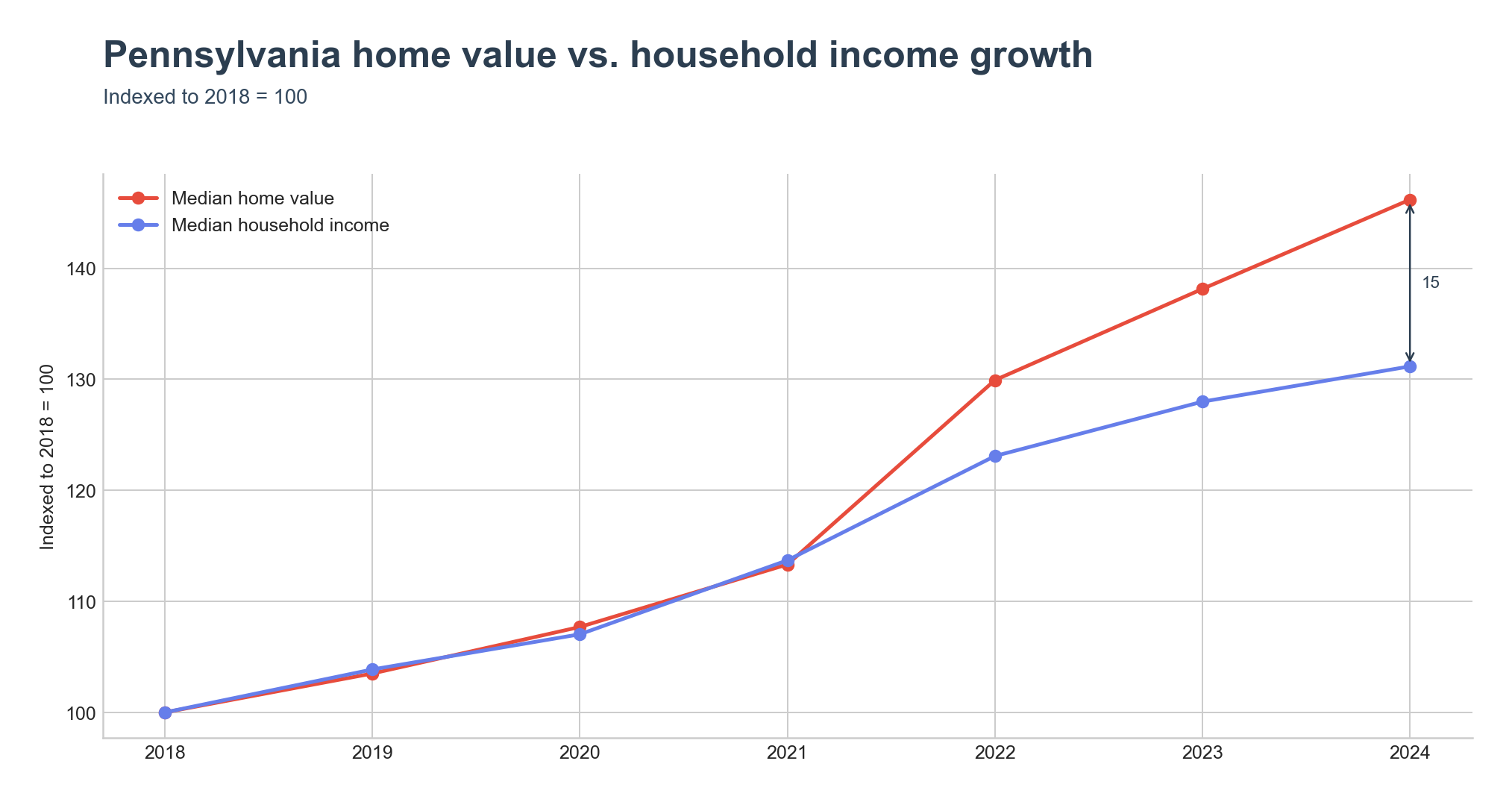 Indexed home value vs. household income growth