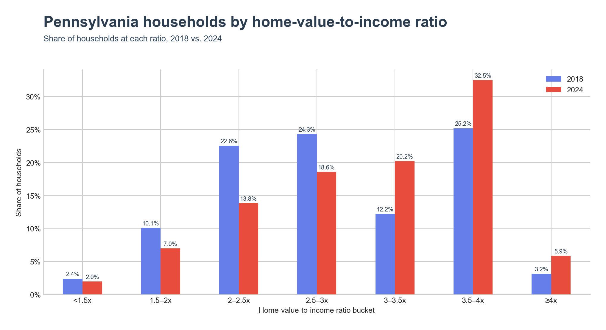 Distribution of households across home-value-to-income ratio ranges