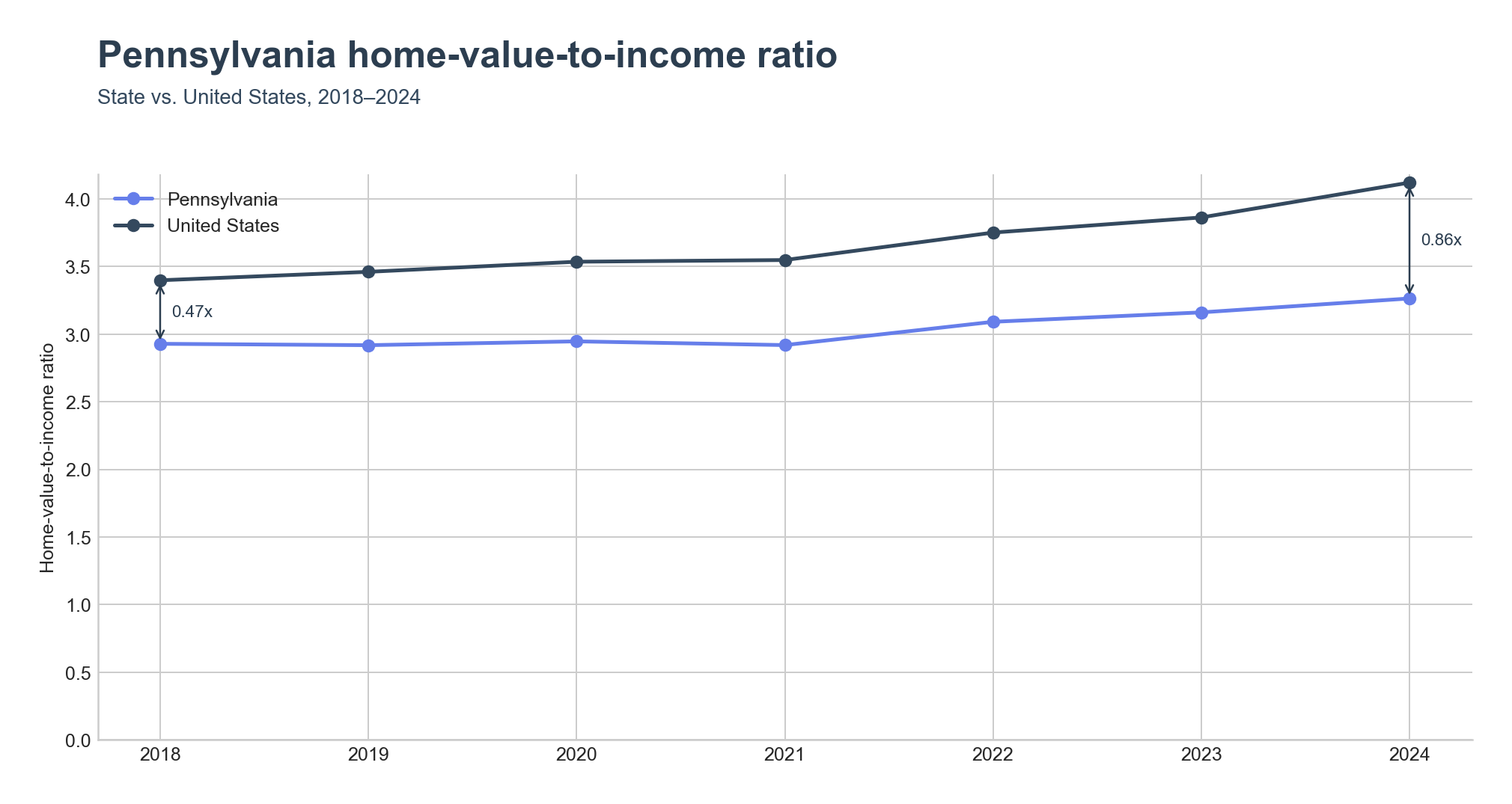 Home-value-to-income ratio trend line