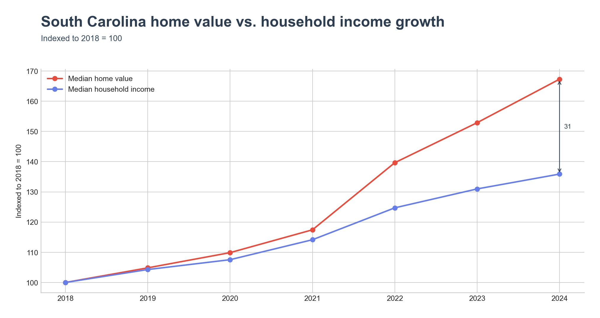Indexed home value vs. household income growth
