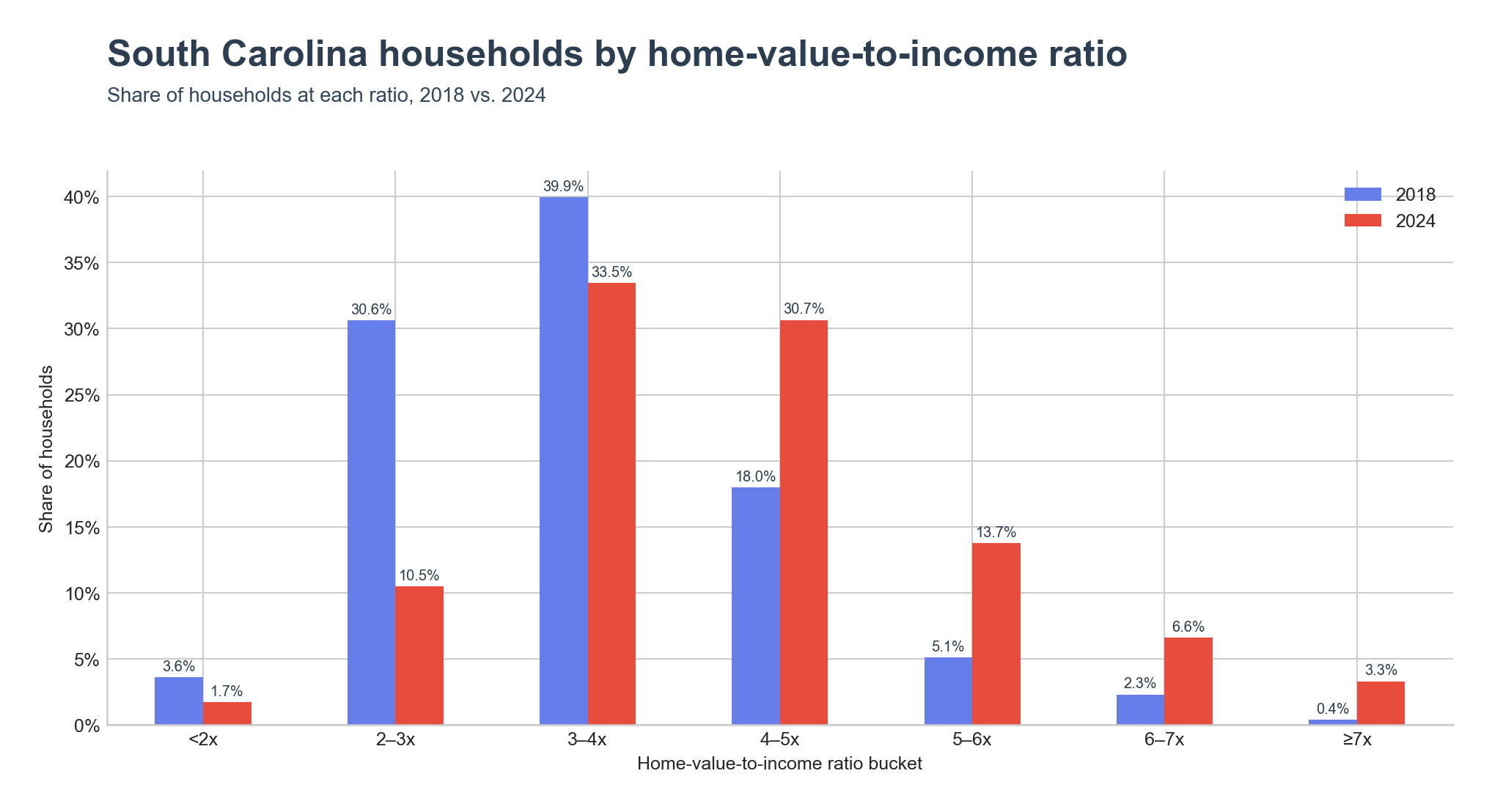 Distribution of households across home-value-to-income ratio ranges
