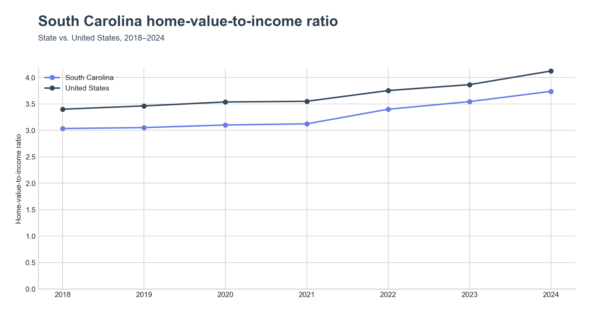 Home-value-to-income ratio trend line