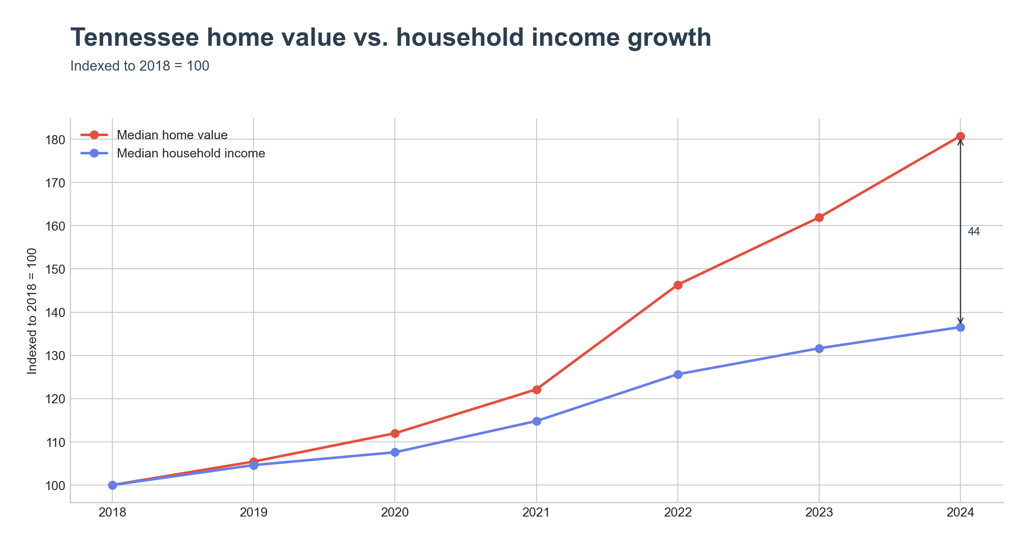 Indexed home value vs. household income growth