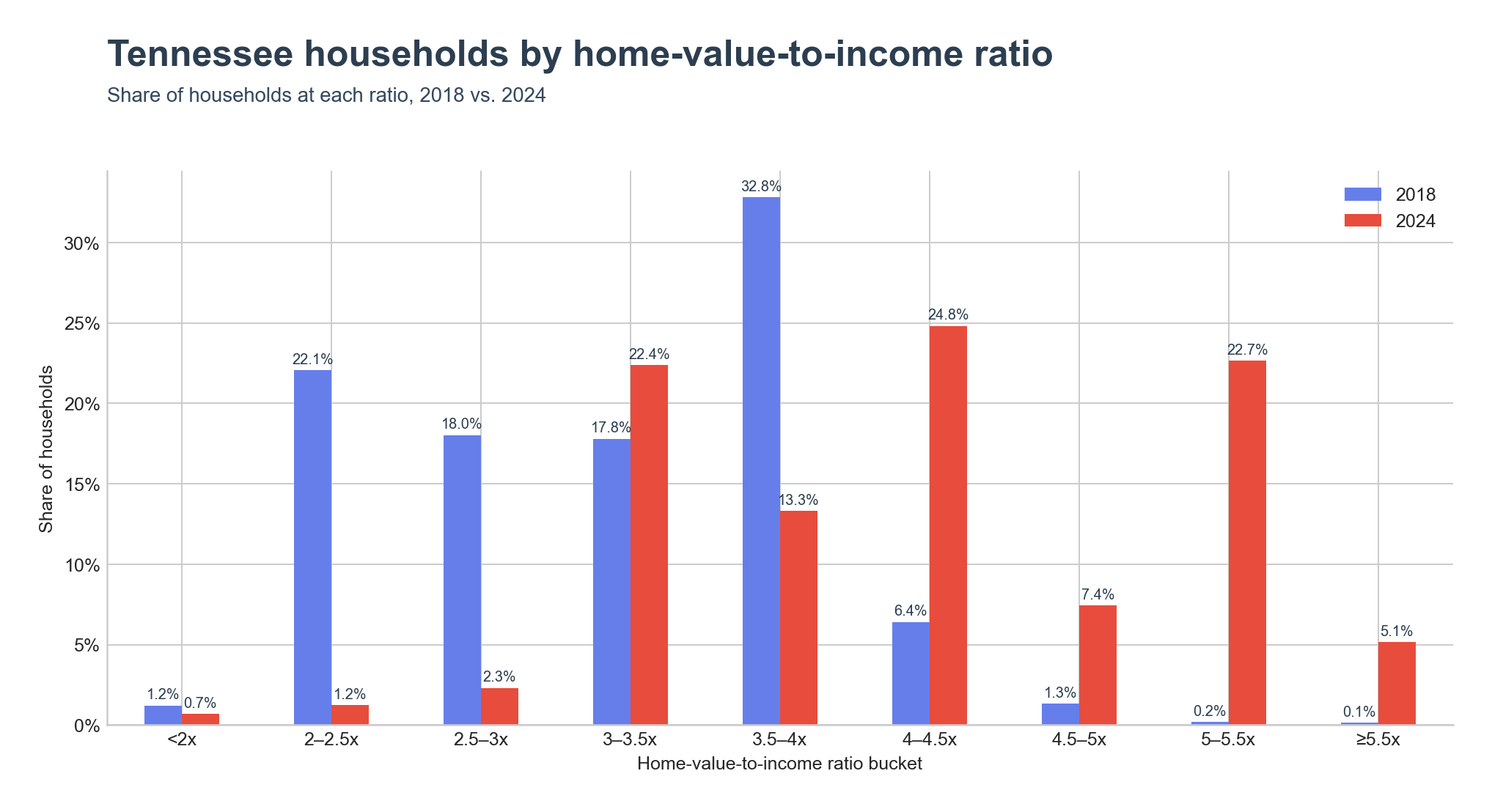 Share of households living in places at each home-value-to-income ratio range, base year vs. latest