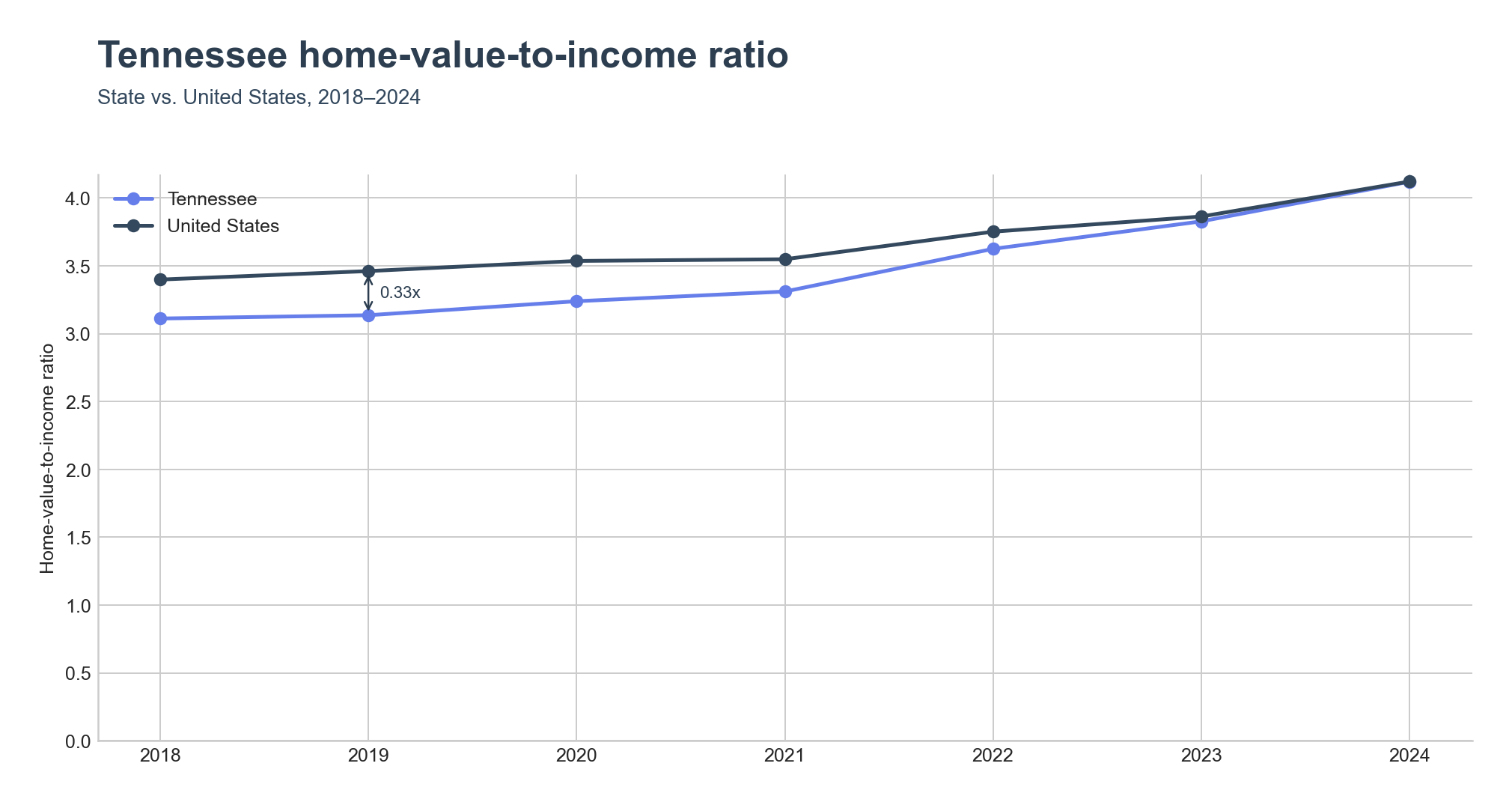 Home-value-to-income ratio trend line
