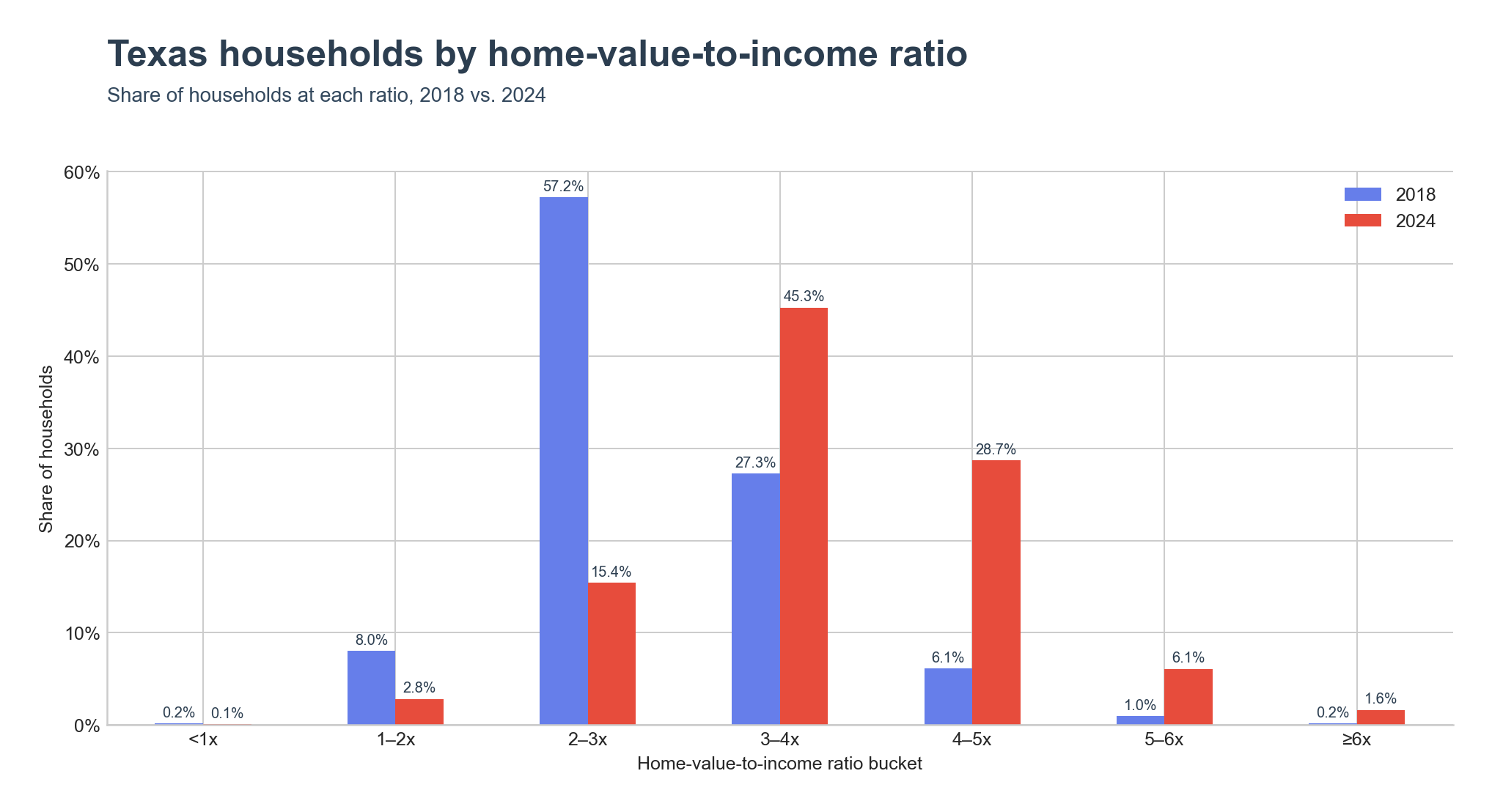 Distribution of households across home-value-to-income ratio ranges