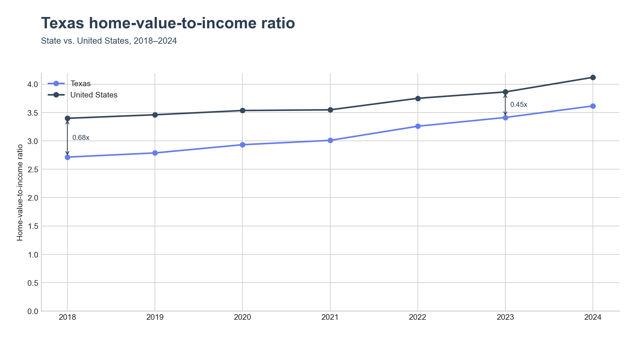 Home-value-to-income ratio trend line