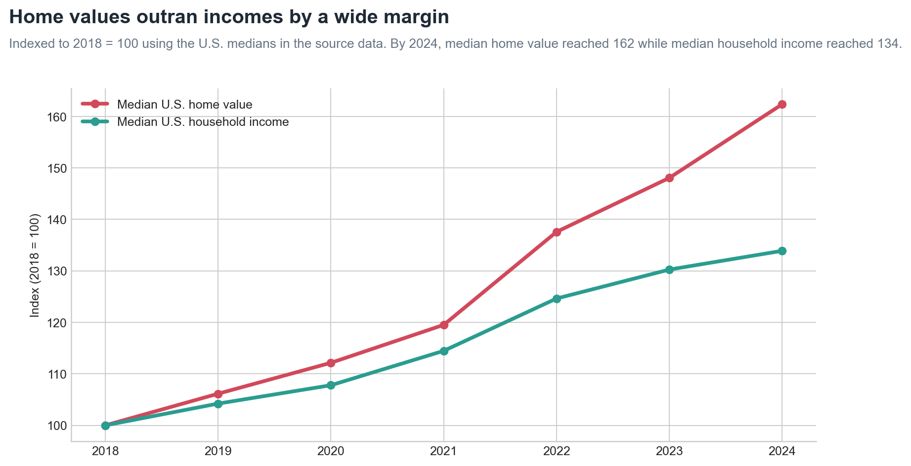 Indexed growth in median home values and incomes