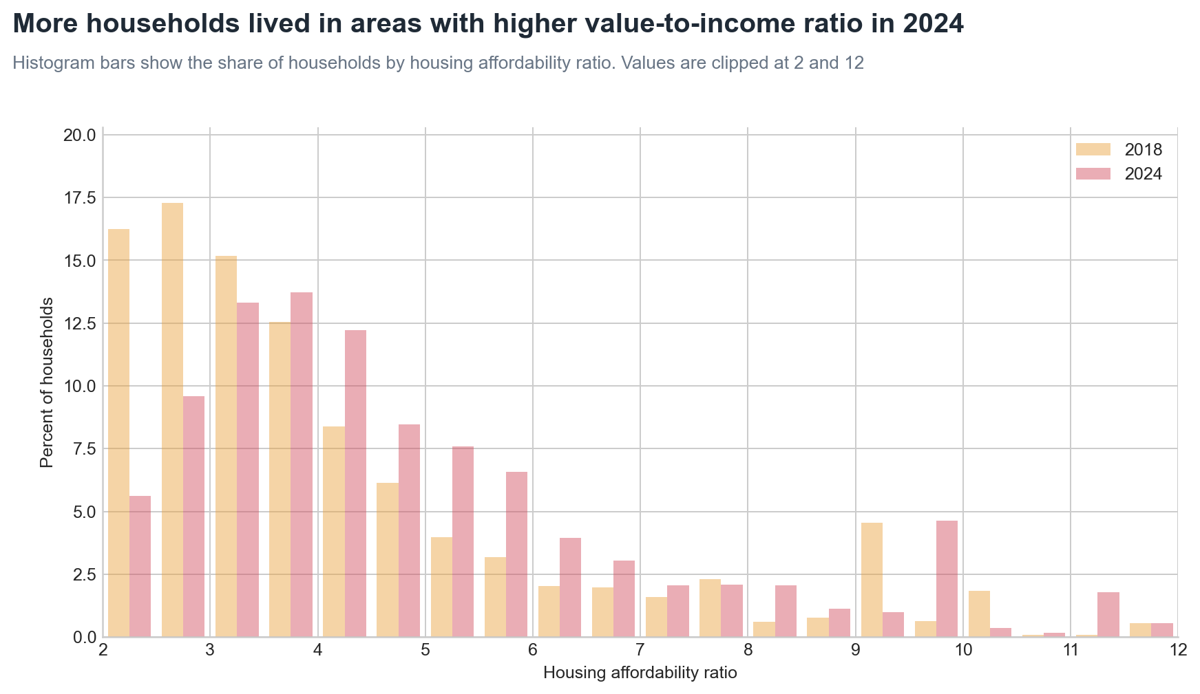 Distribution of households by housing affordability ratio bucket in 2018 and 2024