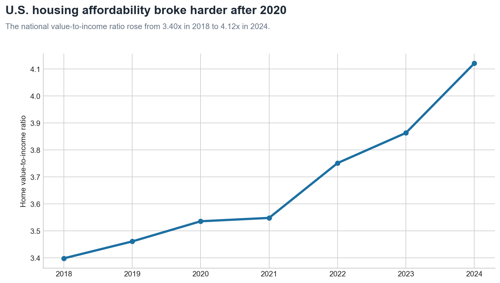 National housing affordability ratio trend