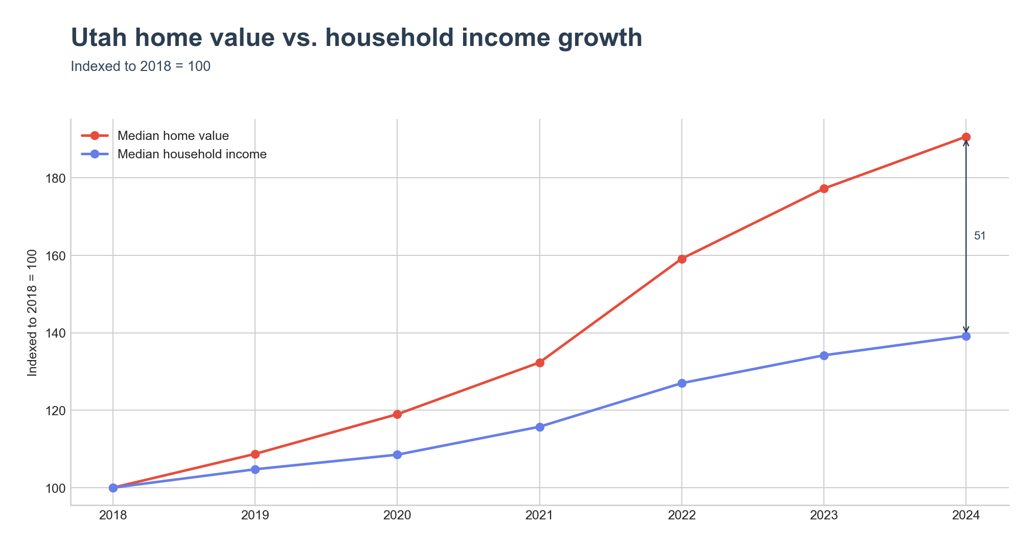 Indexed home value vs. household income growth