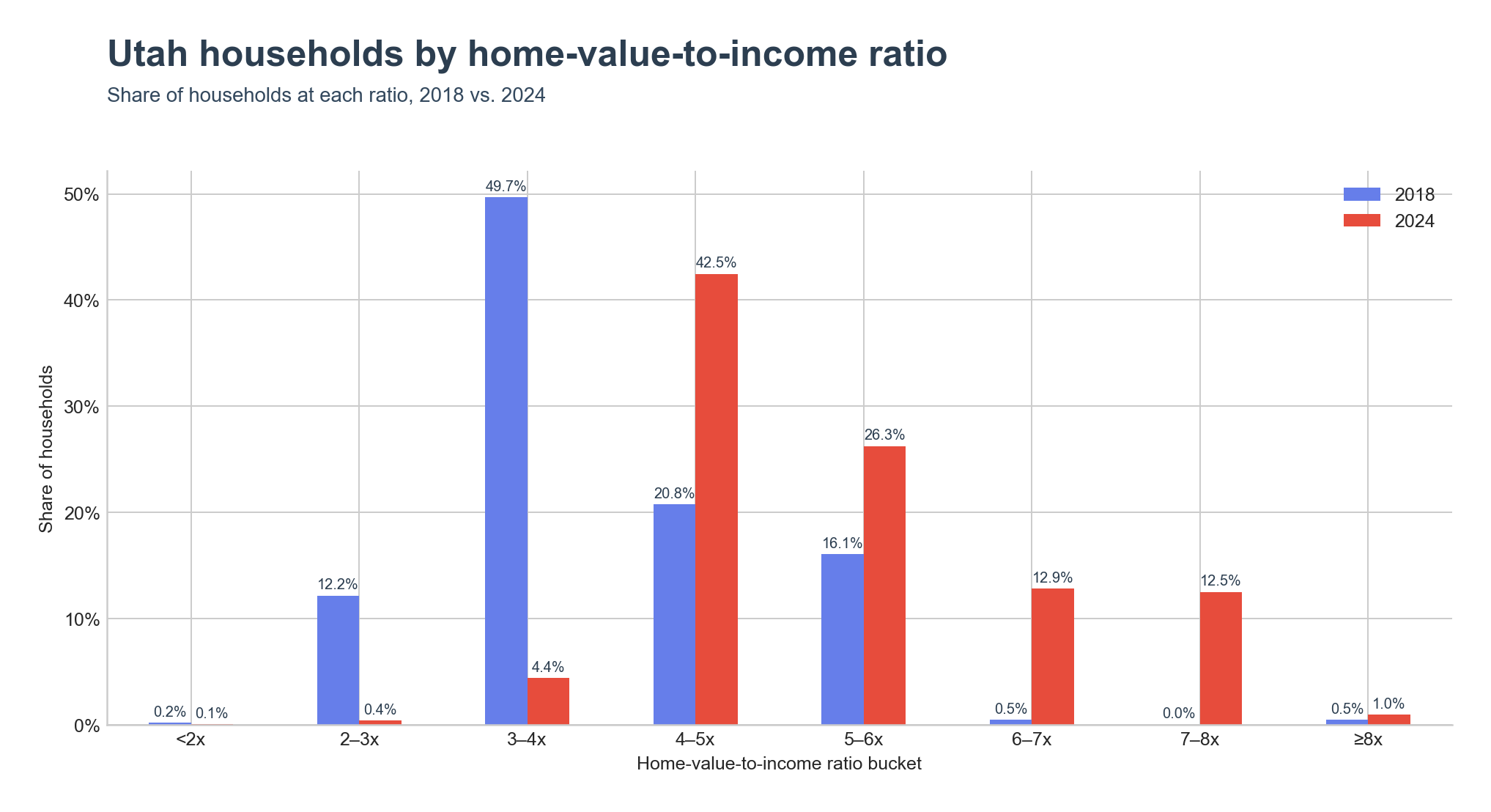 Distribution of households across home-value-to-income ratio ranges