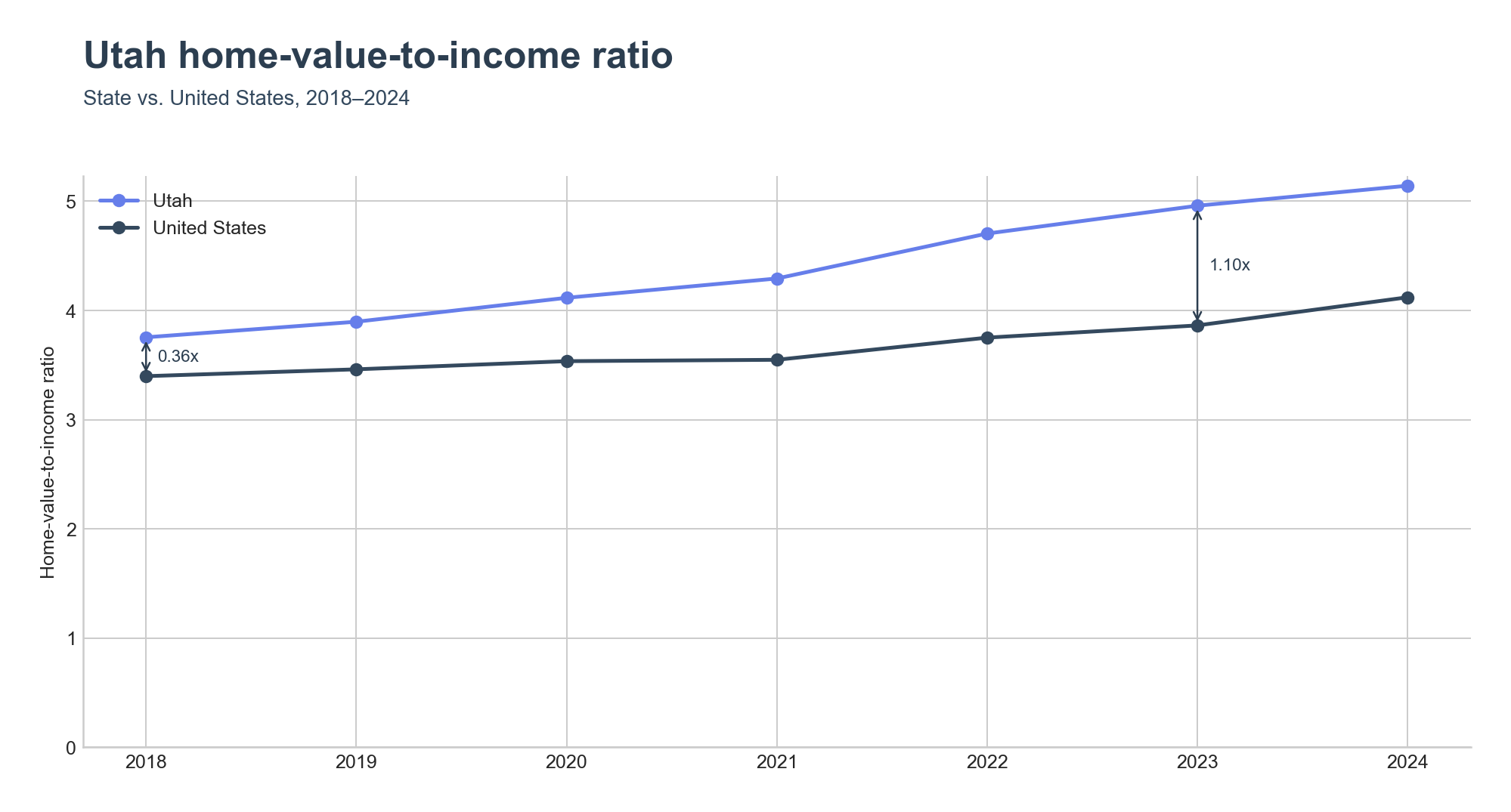 Home-value-to-income ratio trend line