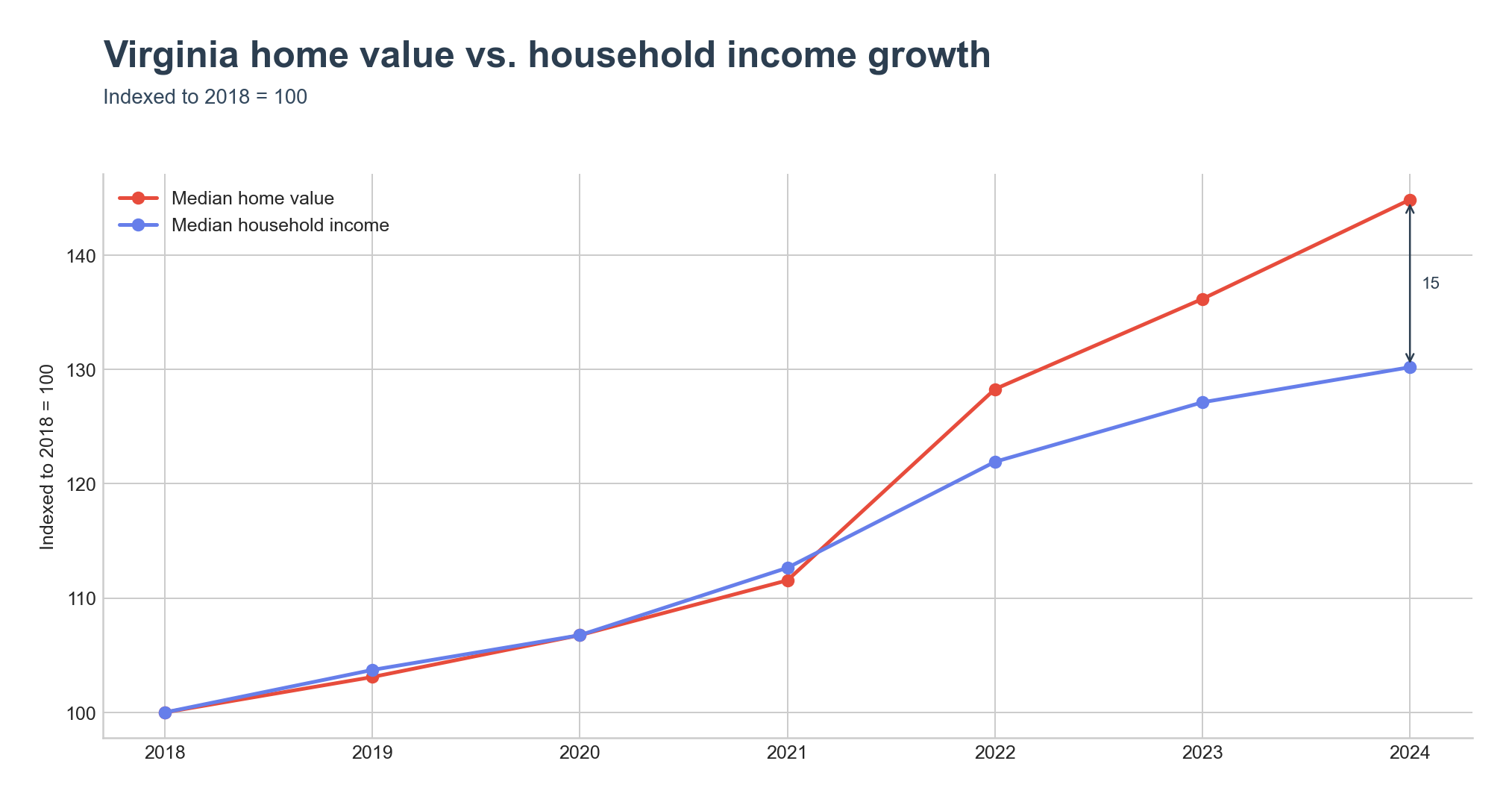 Median home value and median household income, each indexed so the base year equals 100