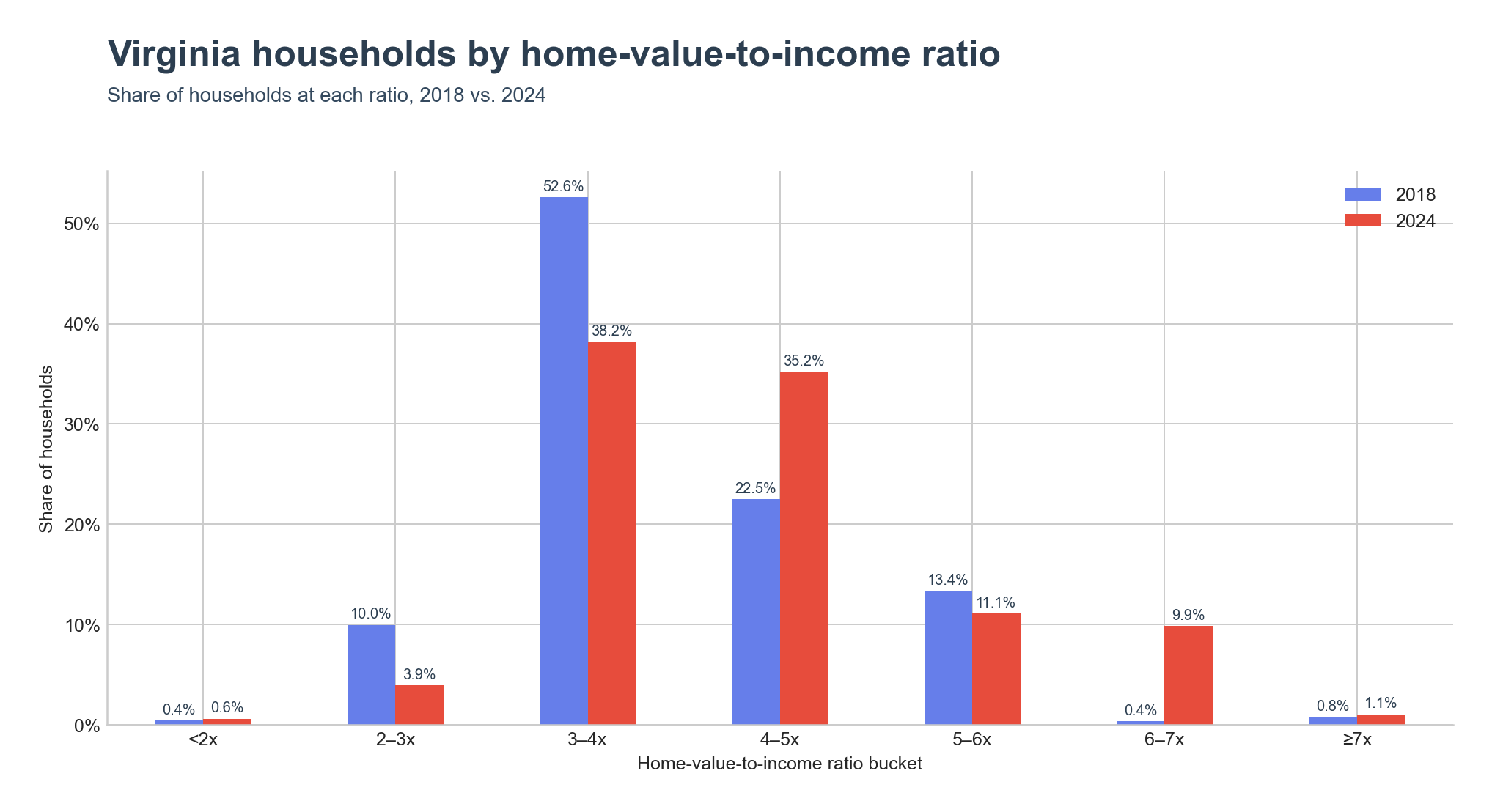 Distribution of households across home-value-to-income ratio ranges