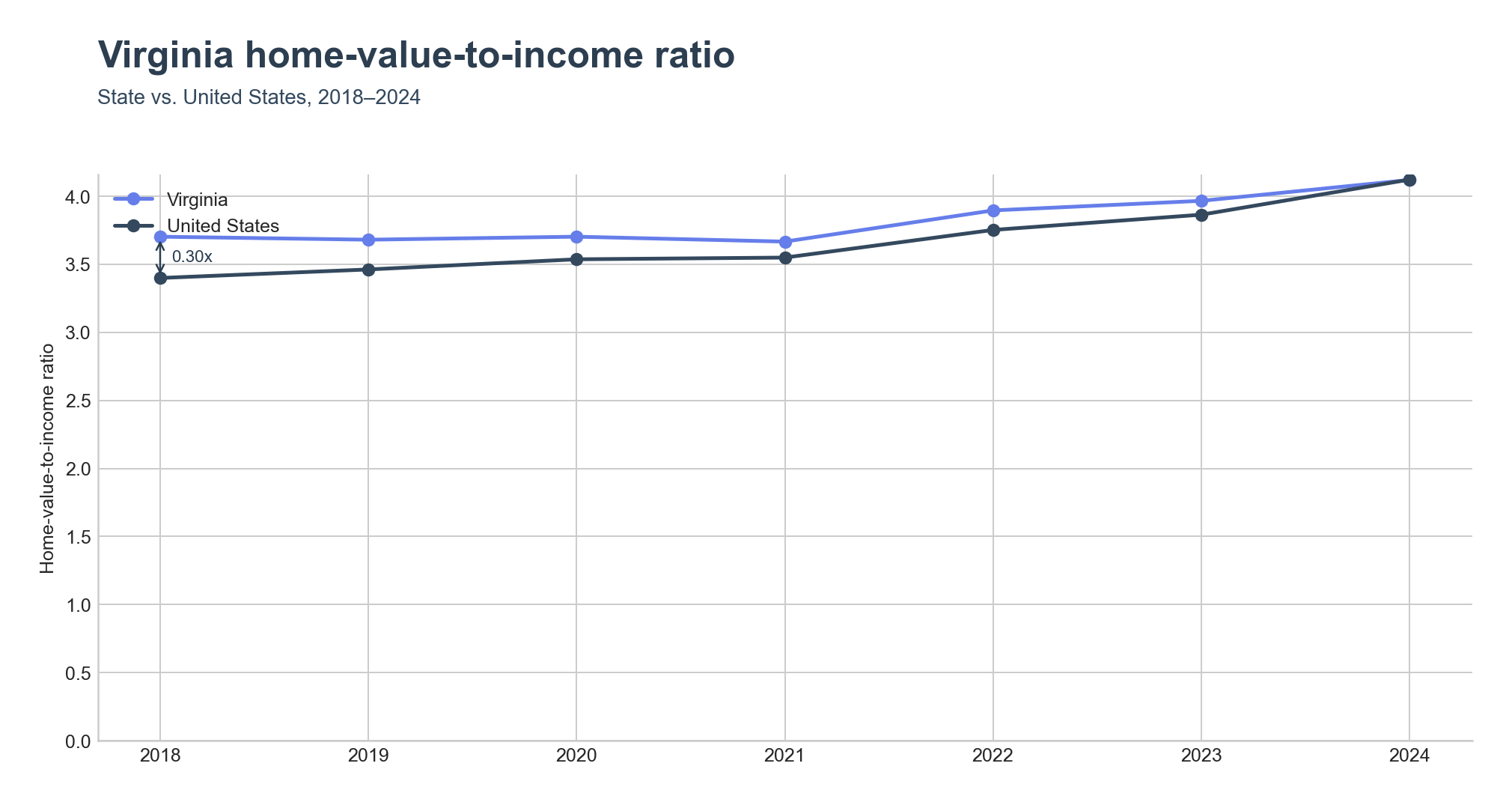 Home-value-to-income ratio trend line