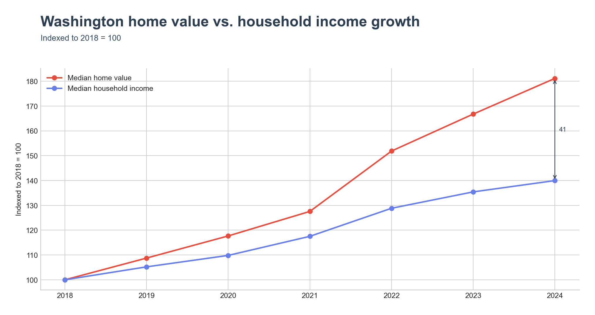Indexed home value vs. household income growth