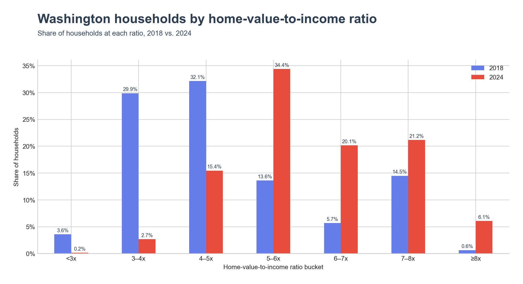 Distribution of households across home-value-to-income ratio ranges