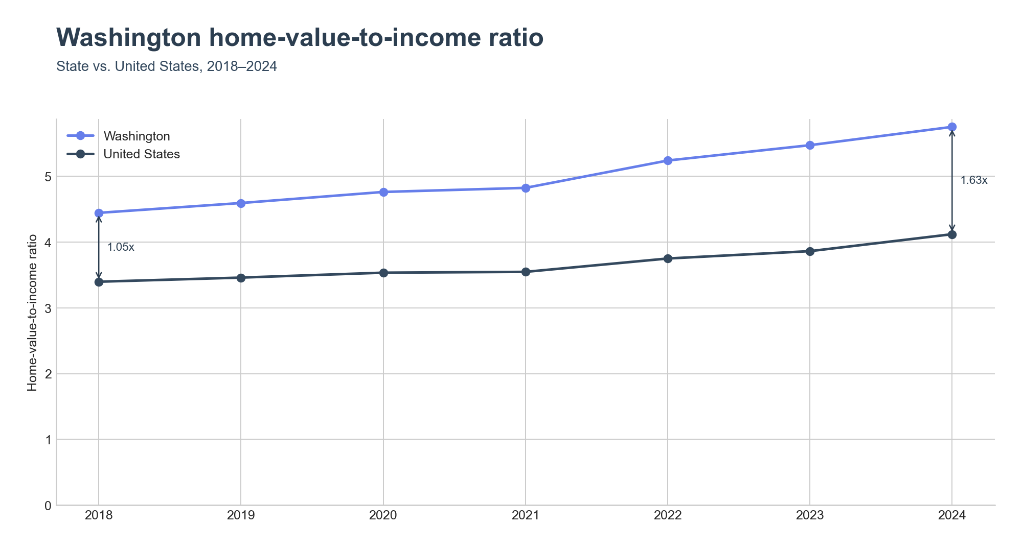Home-value-to-income ratio trend line